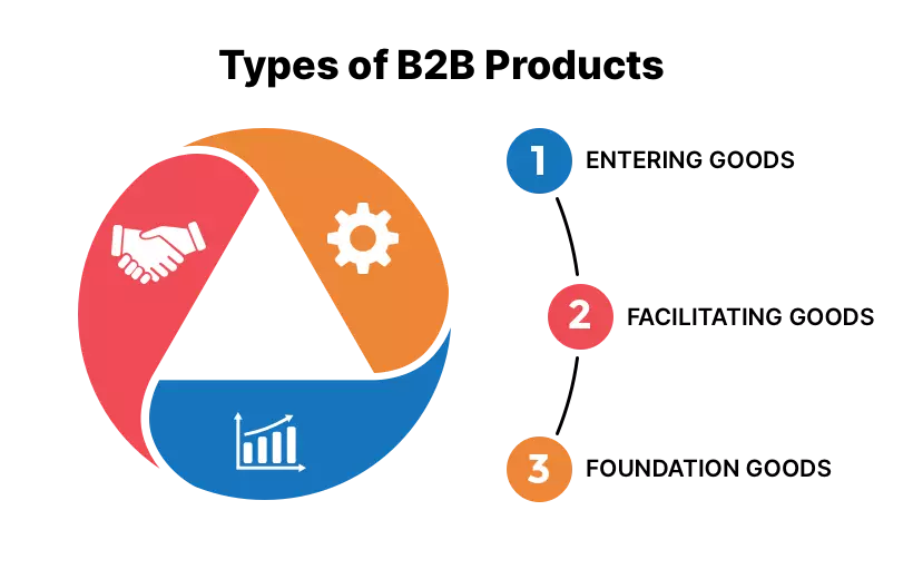 Types of B2B